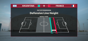 Defensive line height and team length