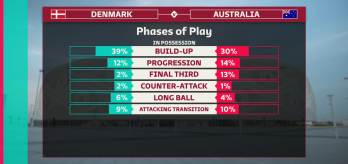 Phases of play